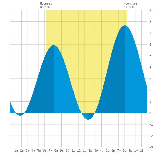 Cut 2N front range tide chart for Monday, June 13, 2022