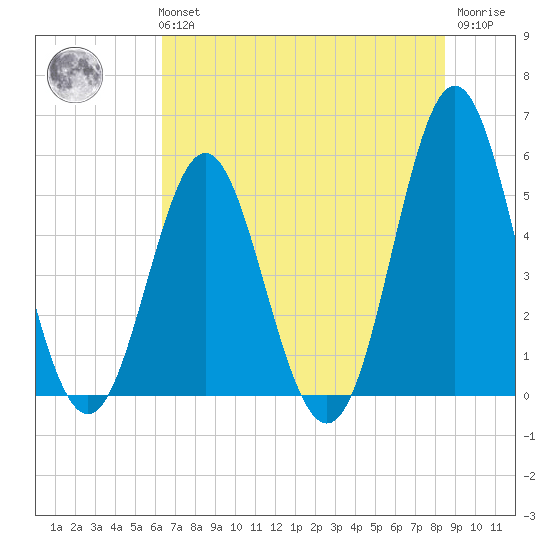 Cut 2N front range tide chart for Tuesday, June 14, 2022