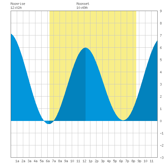 Cut 2N front range tide chart for Saturday, June 18, 2022