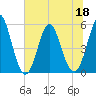 Cut 2N front range tide chart for Saturday, June 18, 2022