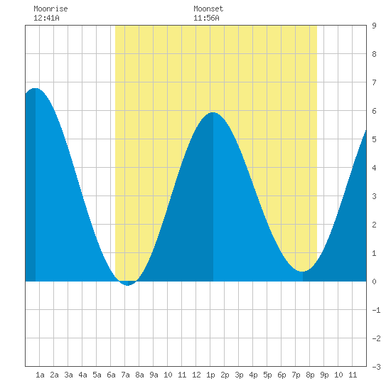 Cut 2N front range tide chart for Sunday, June 19, 2022