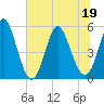 Cut 2N front range tide chart for Sunday, June 19, 2022