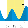 Cut 2N front range tide chart for Wednesday, June 1, 2022