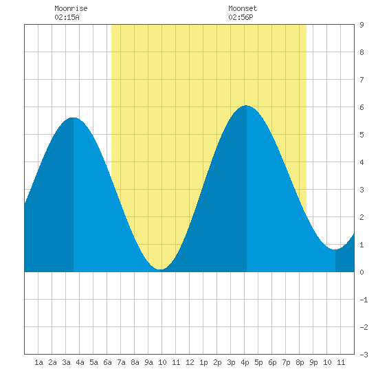 Cut 2N front range tide chart for Wednesday, June 22, 2022