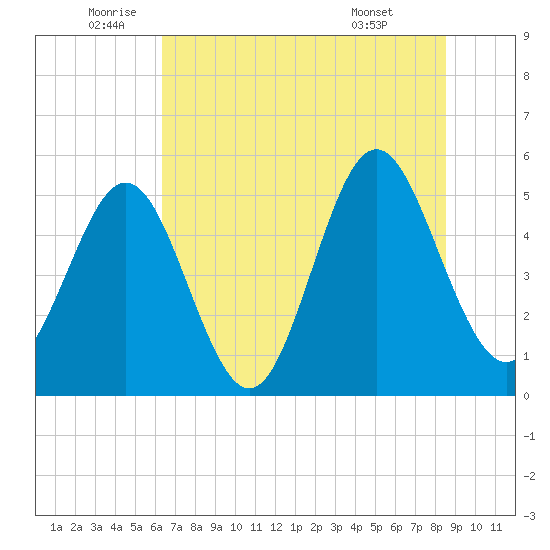Cut 2N front range tide chart for Thursday, June 23, 2022