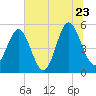 Cut 2N front range tide chart for Thursday, June 23, 2022