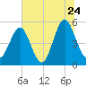 Cut 2N front range tide chart for Friday, June 24, 2022
