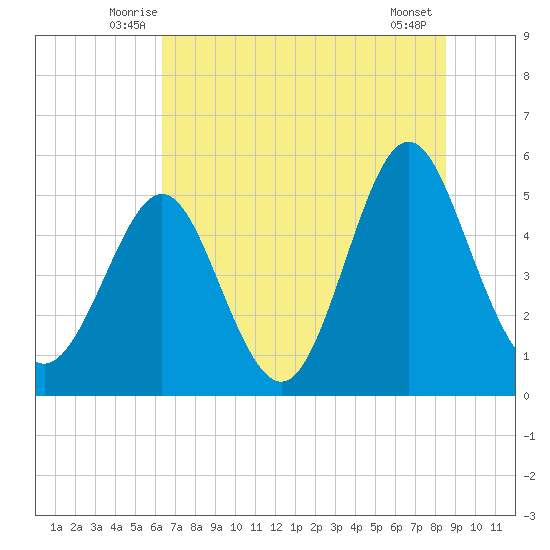 Cut 2N front range tide chart for Saturday, June 25, 2022