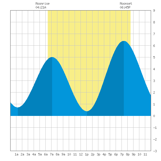 Cut 2N front range tide chart for Sunday, June 26, 2022
