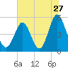 Cut 2N front range tide chart for Monday, June 27, 2022