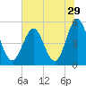 Cut 2N front range tide chart for Wednesday, June 29, 2022