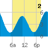 Cut 2N front range tide chart for Thursday, June 2, 2022