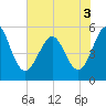 Cut 2N front range tide chart for Friday, June 3, 2022