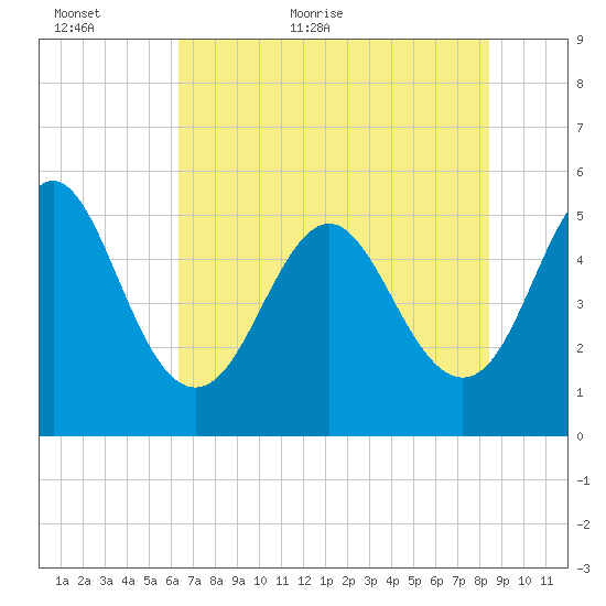 Cut 2N front range tide chart for Sunday, June 5, 2022