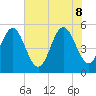 Cut 2N front range tide chart for Wednesday, June 8, 2022