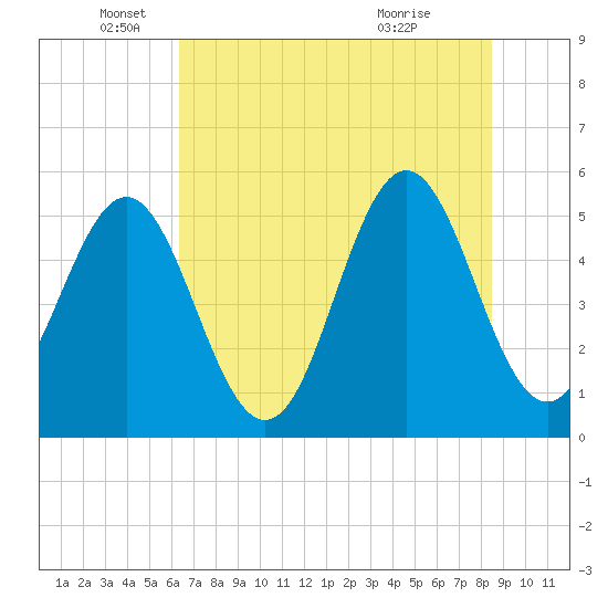Cut 2N front range tide chart for Thursday, June 9, 2022