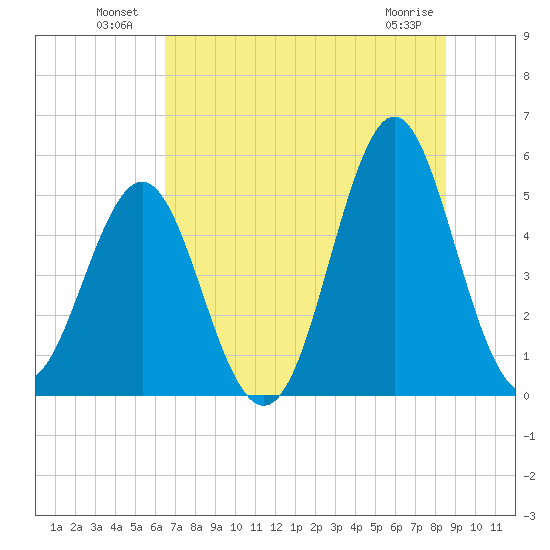 Cut 2N front range tide chart for Sunday, July 10, 2022