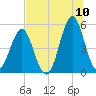 Cut 2N front range tide chart for Sunday, July 10, 2022