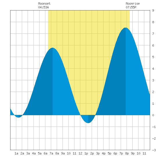 Cut 2N front range tide chart for Tuesday, July 12, 2022