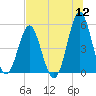 Cut 2N front range tide chart for Tuesday, July 12, 2022