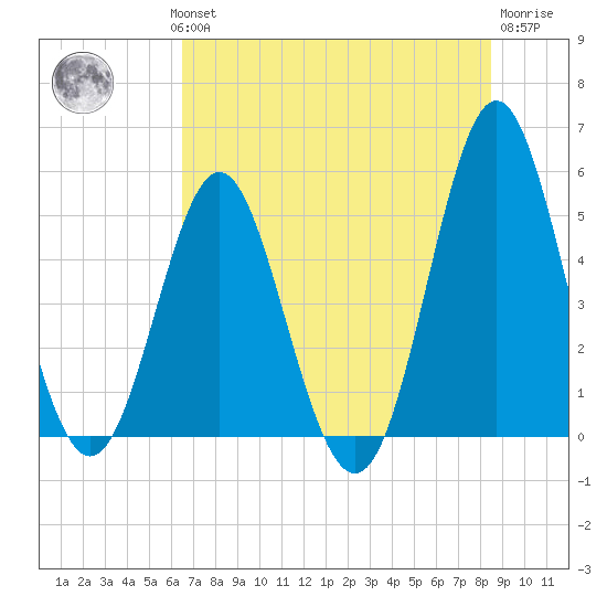 Cut 2N front range tide chart for Wednesday, July 13, 2022