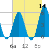Cut 2N front range tide chart for Thursday, July 14, 2022