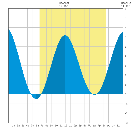 Cut 2N front range tide chart for Sunday, July 17, 2022