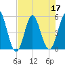 Cut 2N front range tide chart for Sunday, July 17, 2022