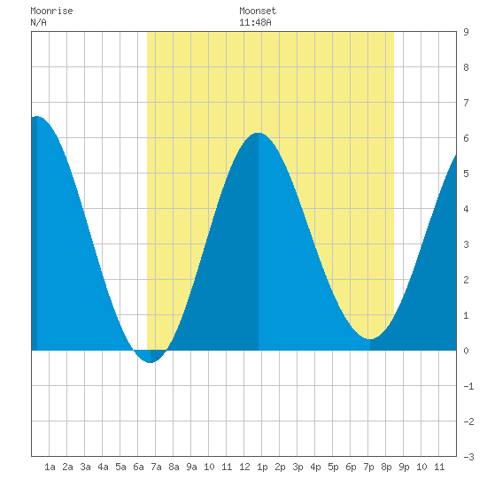 Cut 2N front range tide chart for Monday, July 18, 2022