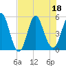 Cut 2N front range tide chart for Monday, July 18, 2022