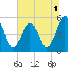Cut 2N front range tide chart for Friday, July 1, 2022