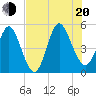 Cut 2N front range tide chart for Wednesday, July 20, 2022