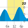 Cut 2N front range tide chart for Friday, July 22, 2022