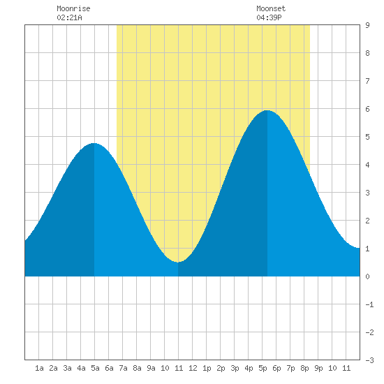 Cut 2N front range tide chart for Saturday, July 23, 2022