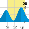 Cut 2N front range tide chart for Saturday, July 23, 2022