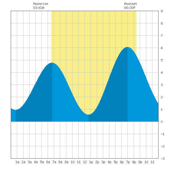 Cut 2N front range tide chart for Monday, July 25, 2022