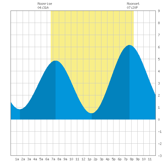 Cut 2N front range tide chart for Tuesday, July 26, 2022
