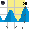 Cut 2N front range tide chart for Thursday, July 28, 2022