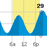 Cut 2N front range tide chart for Friday, July 29, 2022