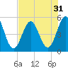 Cut 2N front range tide chart for Sunday, July 31, 2022