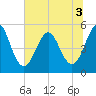 Cut 2N front range tide chart for Sunday, July 3, 2022