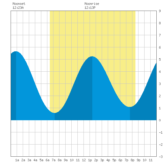 Cut 2N front range tide chart for Tuesday, July 5, 2022