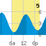 Cut 2N front range tide chart for Tuesday, July 5, 2022