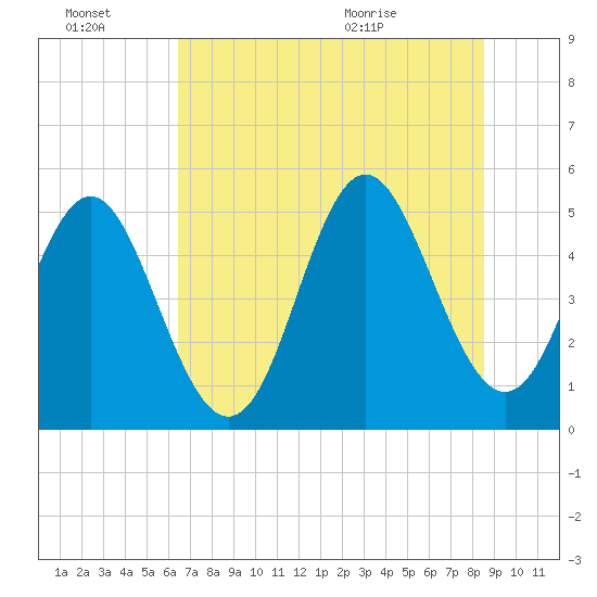 Cut 2N front range tide chart for Thursday, July 7, 2022