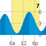 Cut 2N front range tide chart for Thursday, July 7, 2022