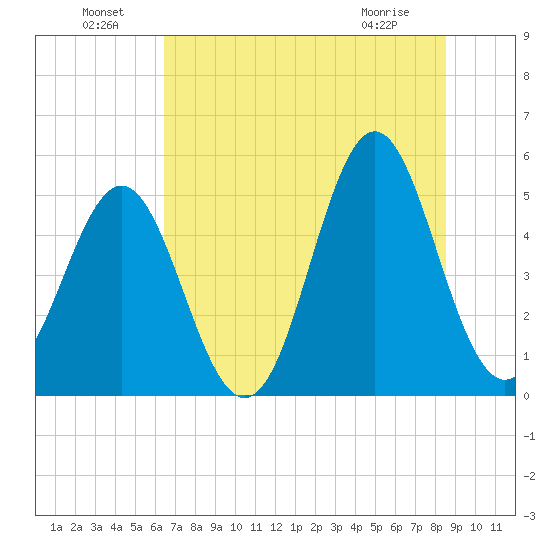 Cut 2N front range tide chart for Saturday, July 9, 2022