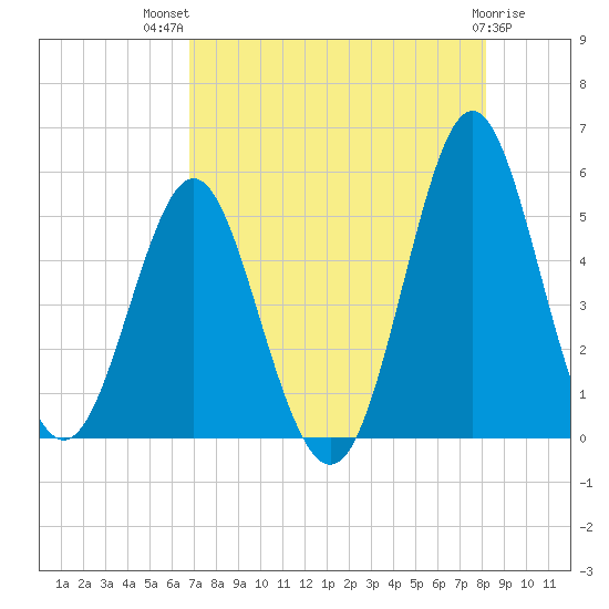 Cut 2N front range tide chart for Wednesday, August 10, 2022