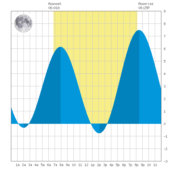 Cut 2N front range tide chart for Thursday, August 11, 2022