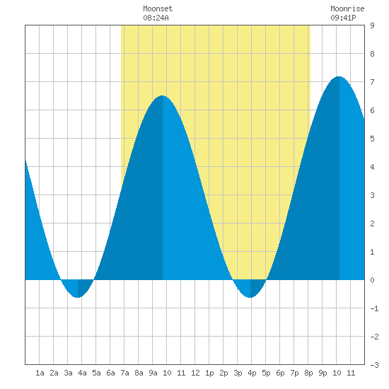 Cut 2N front range tide chart for Saturday, August 13, 2022