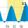 Cut 2N front range tide chart for Saturday, August 13, 2022